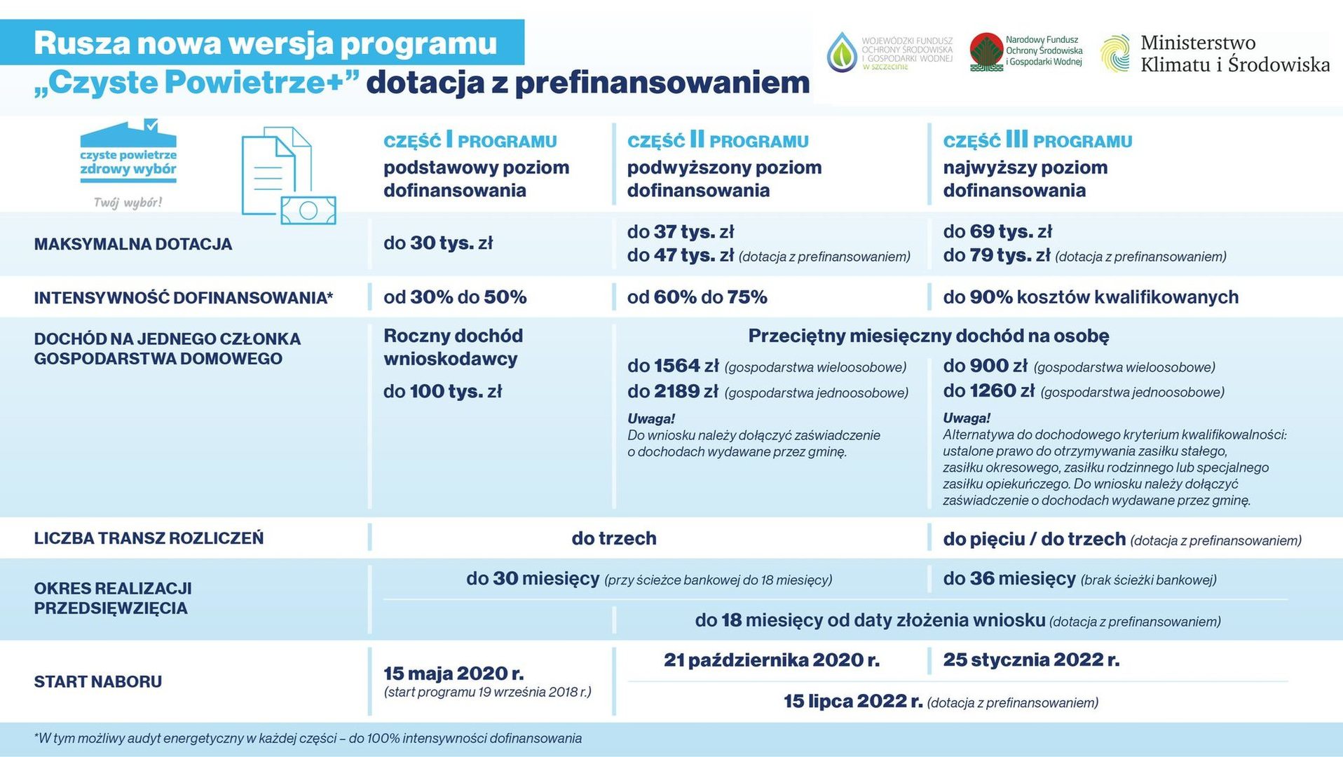 nowa wersja programu "Czyste Powietrze+"
