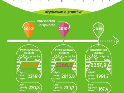 Jak zmienia się mazowiecka wieś - co pokaże nadchodzący spis rolny 2020 r.