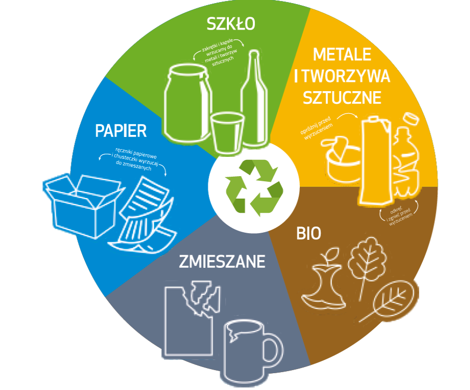 Jak prawidłowo segregować odpady?