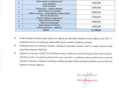 Inicjatywa Lokalna 2022
