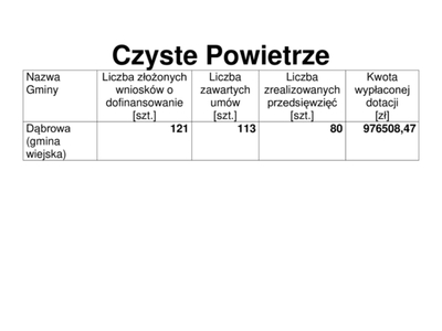 zestawienie realizacji programu