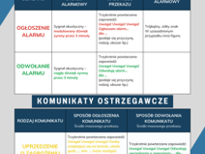 Sygnały alarmowe i komunikaty ostrzegawcze
