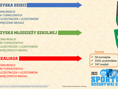 PODSUMOWANIE POWIATOWEGO SPORTOWEGO ROKU SZKOLNEGO 2023/2024