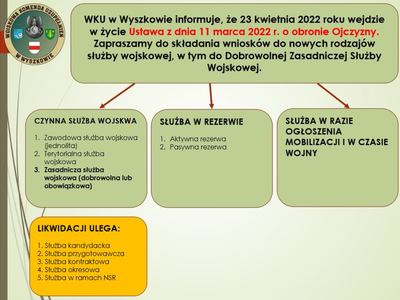 Wnioski do nowych rodzajów służby wojskowej
