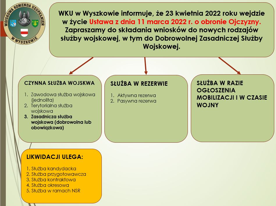 Wnioski do nowych rodzajów służby wojskowej